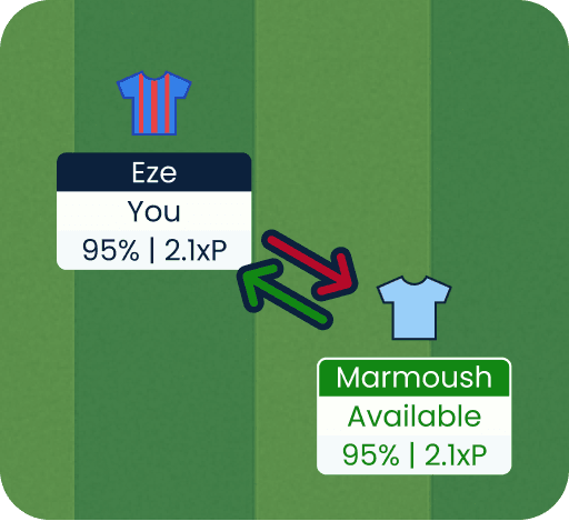 Plan future gameweeks