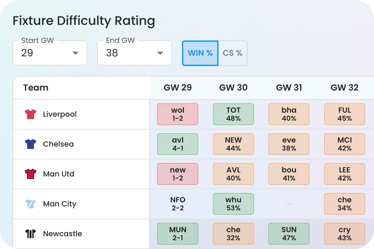 Fixture Difficulty Rating
